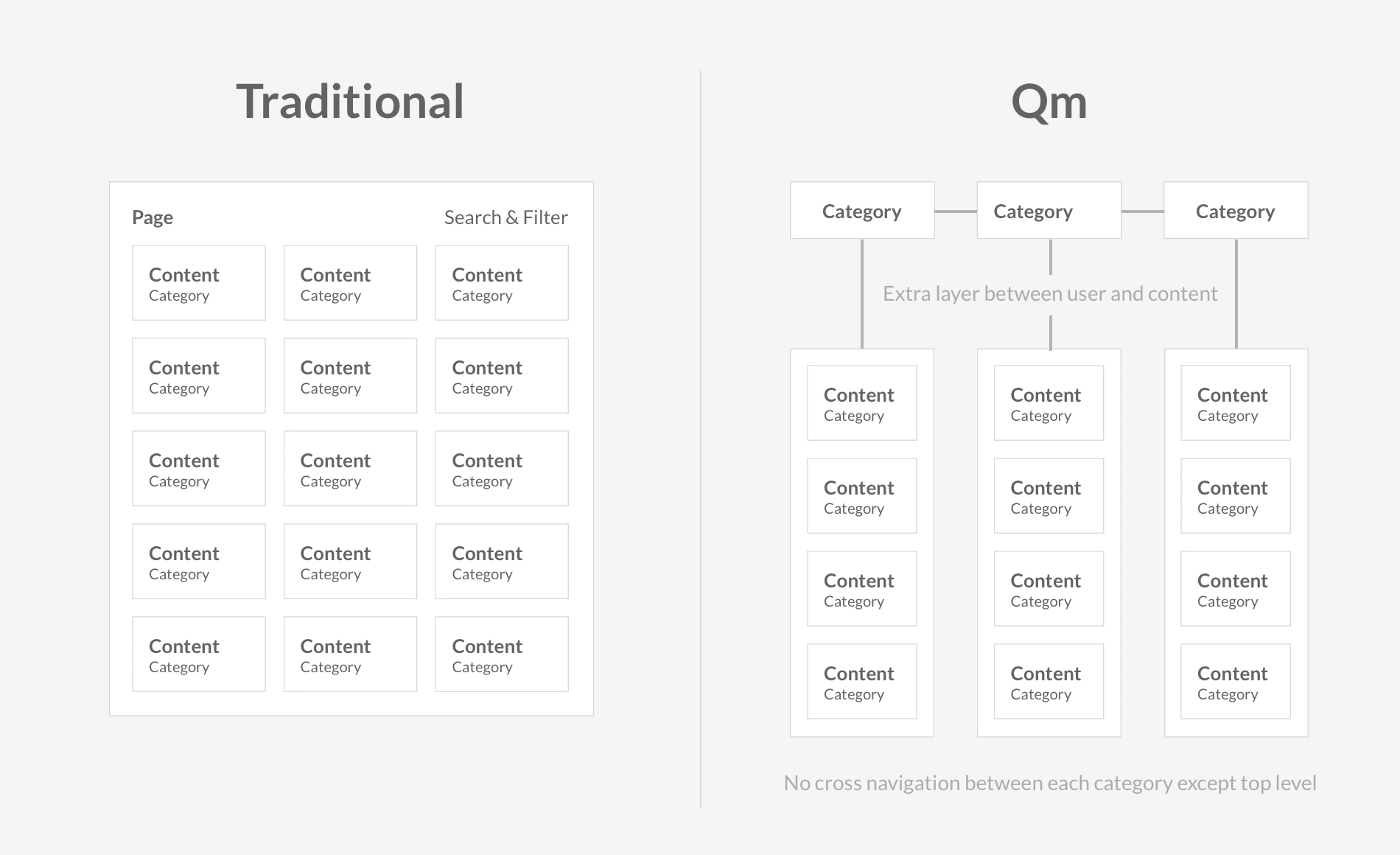 Problem with bucketing navigation approach